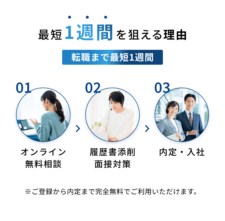 最短1週間を狙える理由 転職までの3ステップ：01オンライン無料相談、02履歴書添削・面接対策、03内定・入社。ご登録から内定まで完全無料でご利用いただけます。