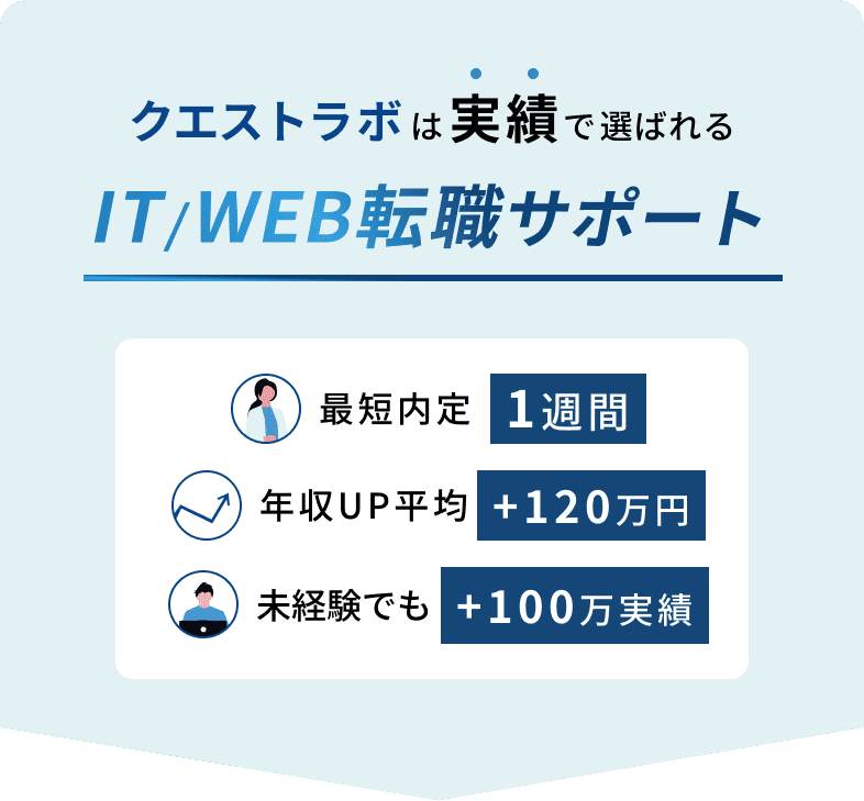 クエストラボは実績で選ばれる IT/WEB転職サポート：最短内定1週間、年収UP平均＋120万円、未経験でも＋100万実績