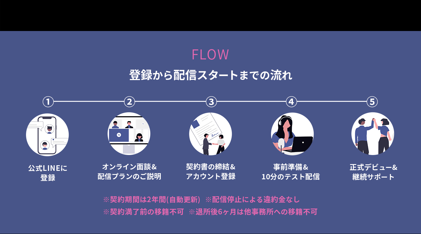 登録から配信スタートまでの流れ